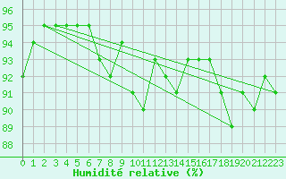 Courbe de l'humidit relative pour Leutkirch-Herlazhofen