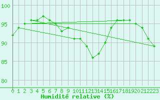 Courbe de l'humidit relative pour Renwez (08)