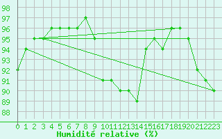 Courbe de l'humidit relative pour Belm