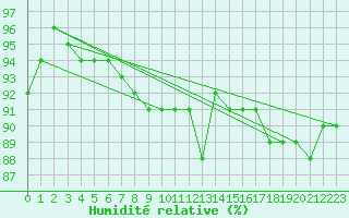 Courbe de l'humidit relative pour Monte Terminillo