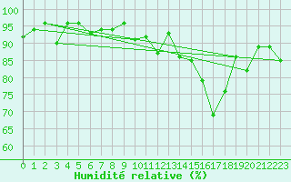 Courbe de l'humidit relative pour La Roche-sur-Yon (85)