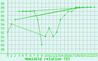 Courbe de l'humidit relative pour Vardo