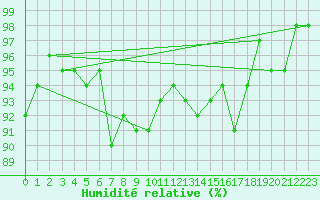 Courbe de l'humidit relative pour Dounoux (88)
