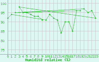 Courbe de l'humidit relative pour Lons-le-Saunier (39)