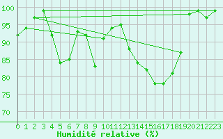 Courbe de l'humidit relative pour Brocken