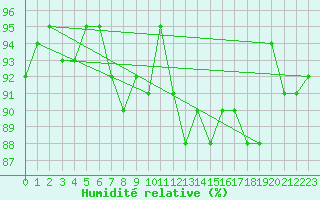 Courbe de l'humidit relative pour Besanon (25)