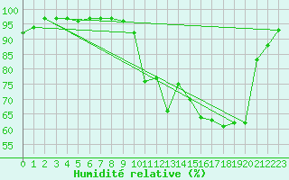 Courbe de l'humidit relative pour Dole-Tavaux (39)