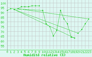 Courbe de l'humidit relative pour Avord (18)