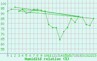 Courbe de l'humidit relative pour Koksijde (Be)