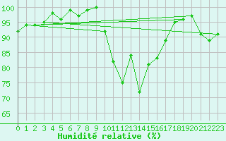 Courbe de l'humidit relative pour Eskdalemuir
