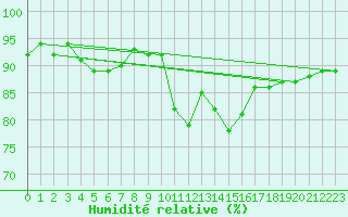 Courbe de l'humidit relative pour Cervera de Pisuerga