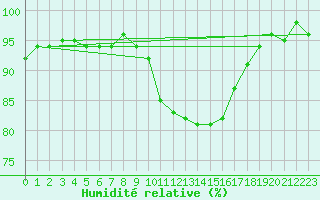 Courbe de l'humidit relative pour Chlons-en-Champagne (51)