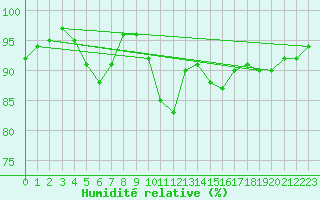 Courbe de l'humidit relative pour Kalmar Flygplats