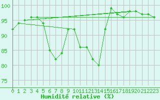 Courbe de l'humidit relative pour Bad Hersfeld