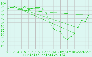 Courbe de l'humidit relative pour Pau (64)