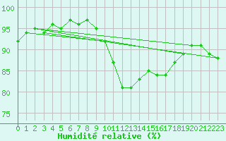 Courbe de l'humidit relative pour Arras (62)
