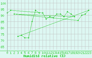 Courbe de l'humidit relative pour Buzenol (Be)