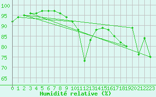 Courbe de l'humidit relative pour Cdiz