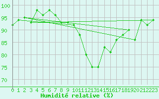 Courbe de l'humidit relative pour Sion (Sw)