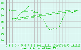Courbe de l'humidit relative pour Vichy (03)