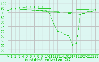 Courbe de l'humidit relative pour Dounoux (88)