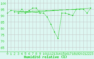 Courbe de l'humidit relative pour Clermont de l'Oise (60)