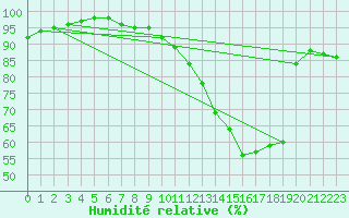 Courbe de l'humidit relative pour Reims-Prunay (51)