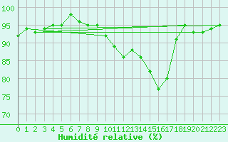 Courbe de l'humidit relative pour Clermont de l'Oise (60)