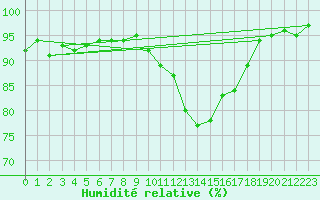 Courbe de l'humidit relative pour Sermange-Erzange (57)