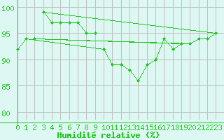 Courbe de l'humidit relative pour Constance (All)