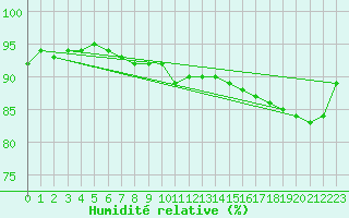 Courbe de l'humidit relative pour Cherbourg (50)