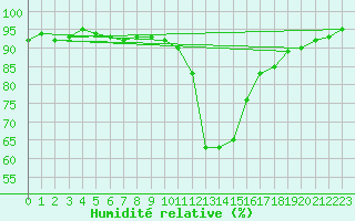 Courbe de l'humidit relative pour Chamonix-Mont-Blanc (74)