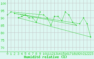 Courbe de l'humidit relative pour Scampton