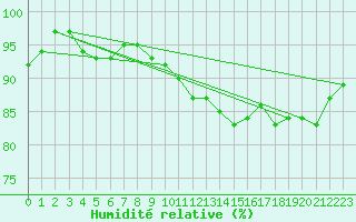 Courbe de l'humidit relative pour Munte (Be)