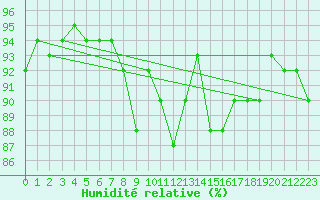 Courbe de l'humidit relative pour Grardmer (88)