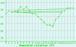 Courbe de l'humidit relative pour Mouilleron-le-Captif (85)