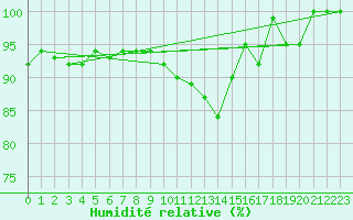 Courbe de l'humidit relative pour Diepenbeek (Be)