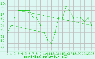 Courbe de l'humidit relative pour Muehldorf