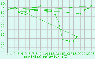 Courbe de l'humidit relative pour Angers-Beaucouz (49)