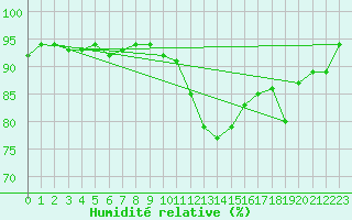 Courbe de l'humidit relative pour Saint-Hubert (Be)