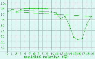 Courbe de l'humidit relative pour Southend