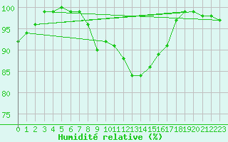 Courbe de l'humidit relative pour Leipzig