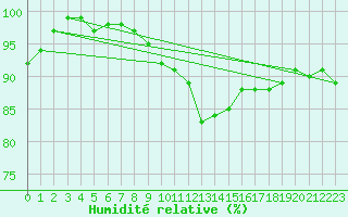Courbe de l'humidit relative pour Cervena