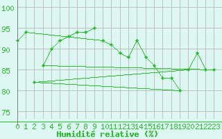 Courbe de l'humidit relative pour Le Mans (72)