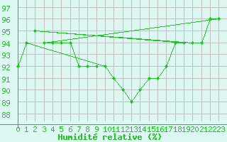 Courbe de l'humidit relative pour Bischofshofen