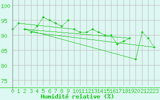 Courbe de l'humidit relative pour Utsjoki Nuorgam rajavartioasema