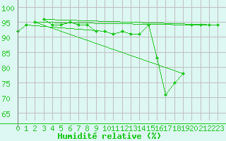 Courbe de l'humidit relative pour Saint-Hubert (Be)