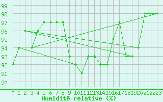 Courbe de l'humidit relative pour Wunsiedel Schonbrun