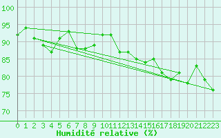 Courbe de l'humidit relative pour Biscarrosse (40)