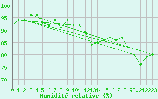 Courbe de l'humidit relative pour Poysdorf